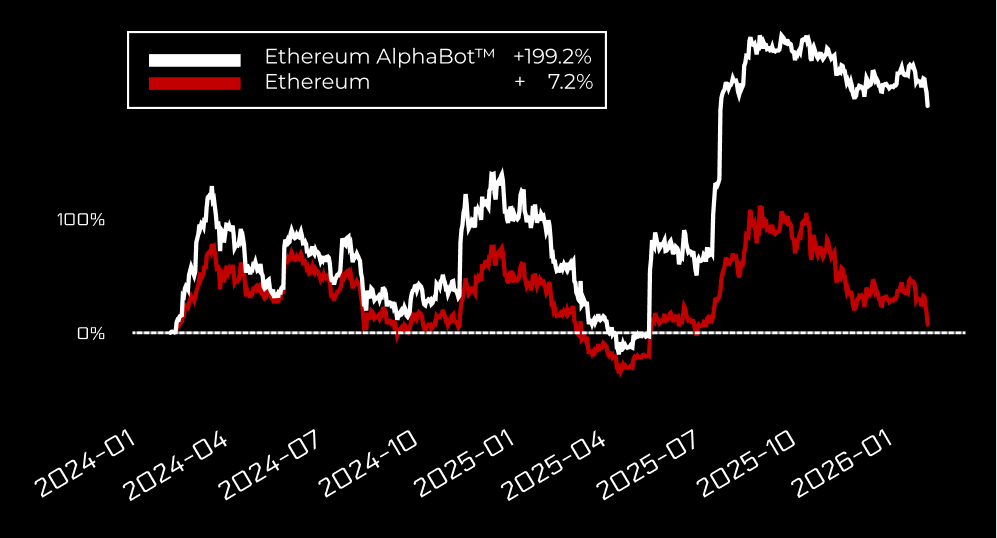 Ethereum AlphaBot™ - January 2026 Performance Report