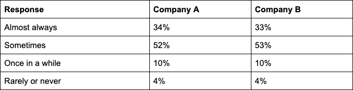 A chart of Company A and B how often respondent do not qualify for a survey
