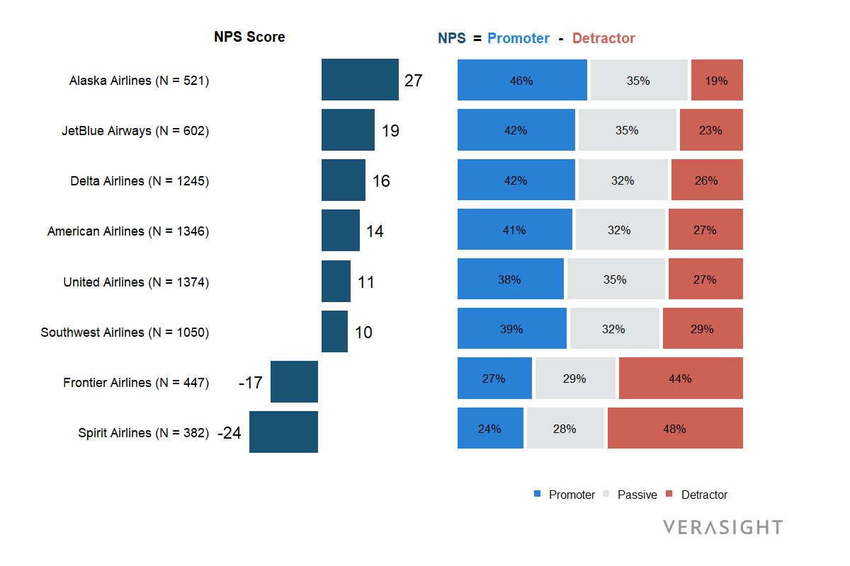 Image shows NPS scores broken down by overall NPS as well as percent Promoter, Passive, and Detractor.