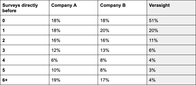 A chart of Company A and B compared to Verasight of how many surveys respondents take