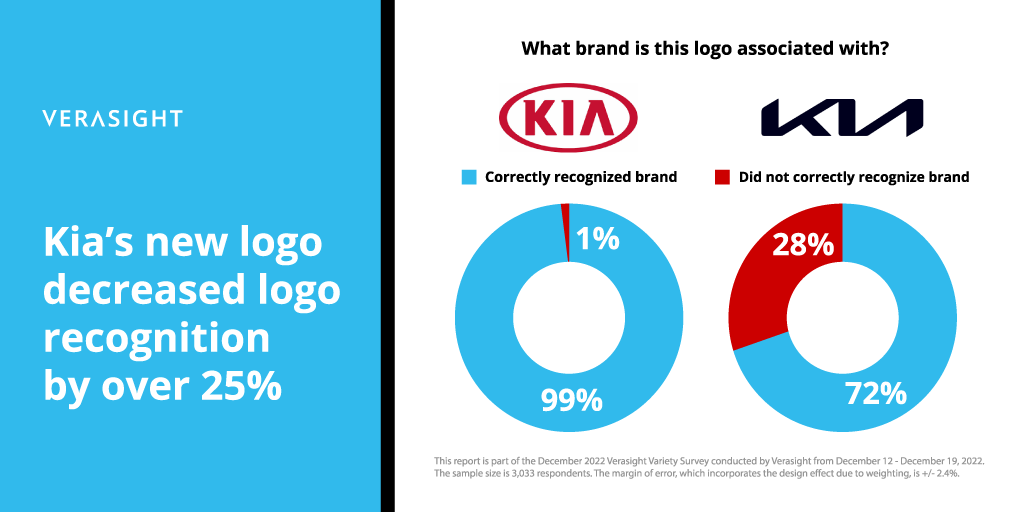  Image displays findings from a recent Verasight survey which shows that logo recognition dropped from 99% to 72% with the new logo. 