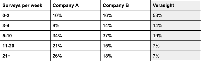 A chart of Company A and B compared to Verasight of how many surveys respondents take per week