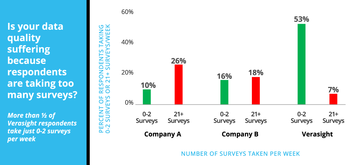A chart of Company A and B compared to Verasight of how many surveys respondents take per week