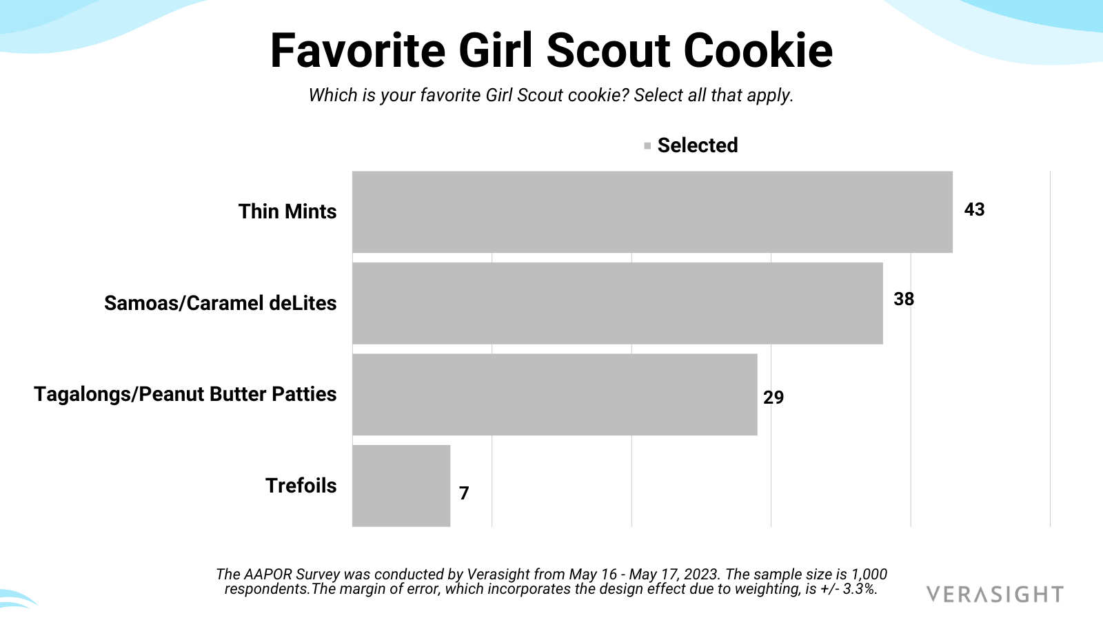 Favorite Girl Scout Cookie