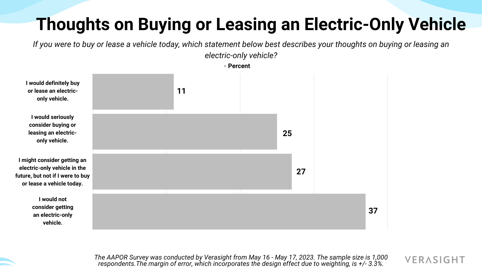 Thoughts on Buying or Leasing an Electric-Only Vehicle