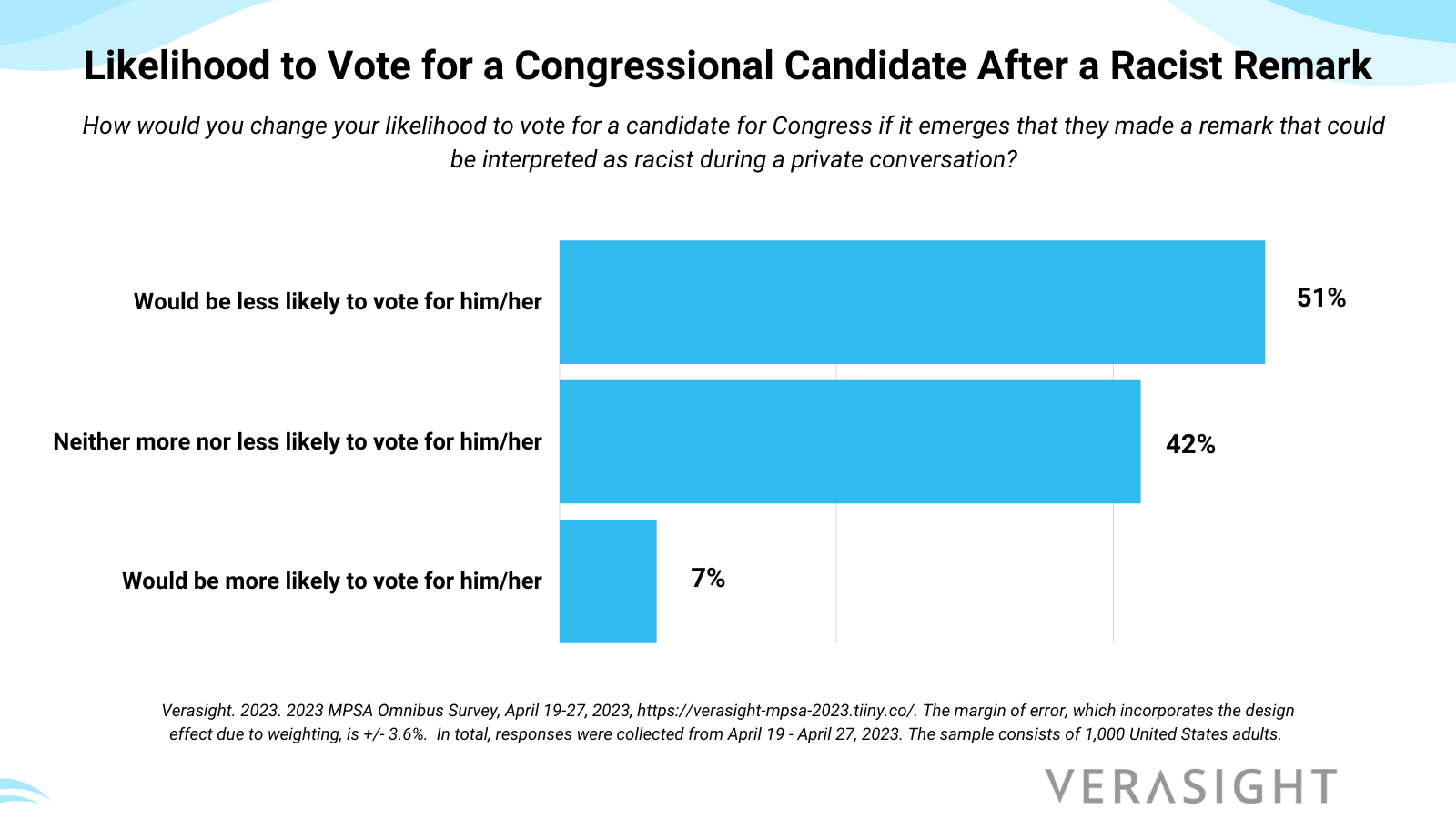 Likelihood to vote for a congressional candidate after a racist remark