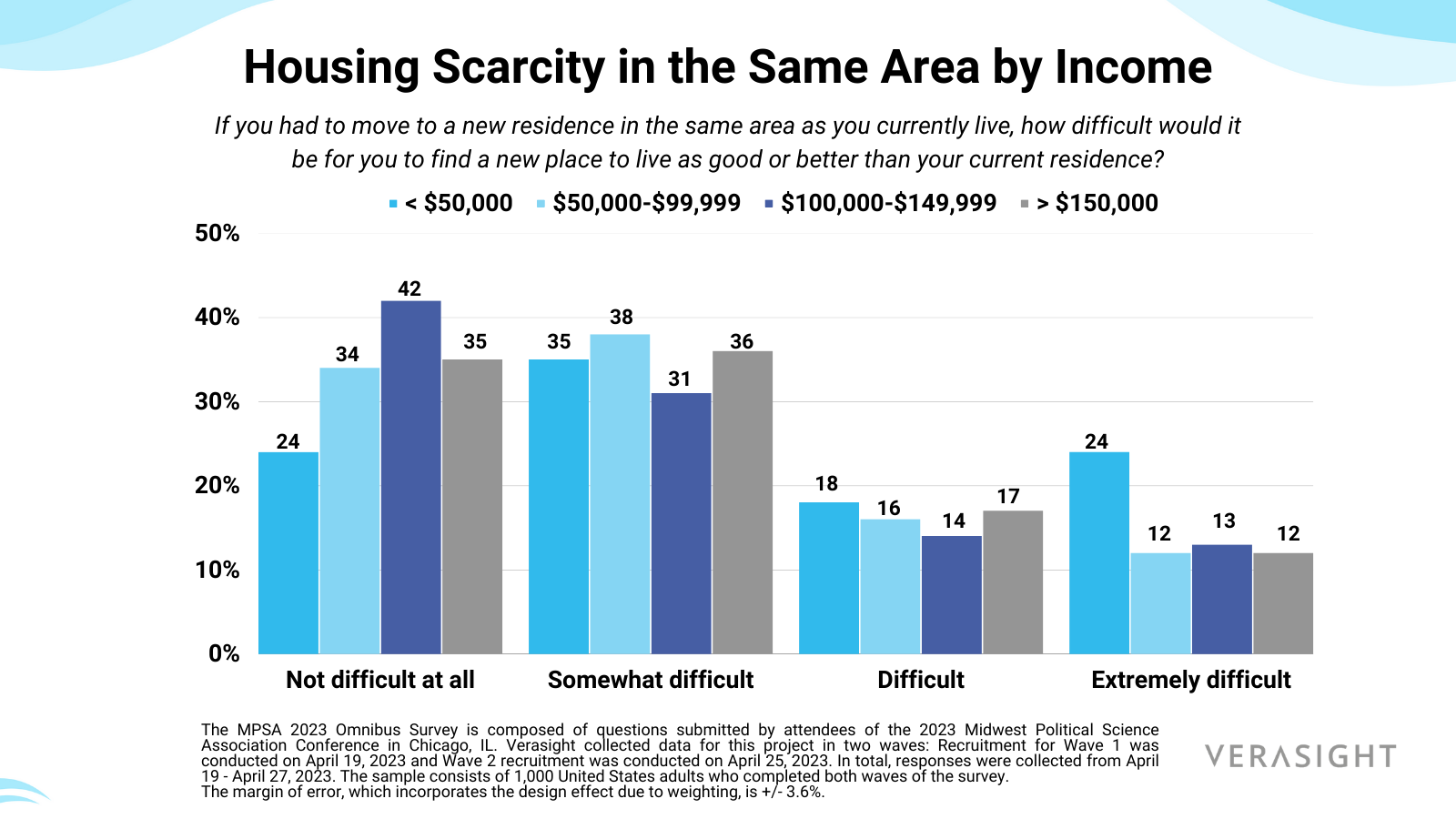 housing scarcity in the same area by income