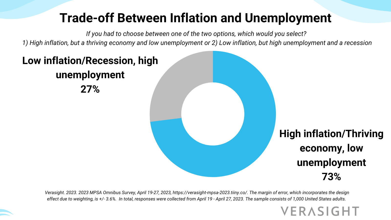 Trade-off between inflation and unemployment