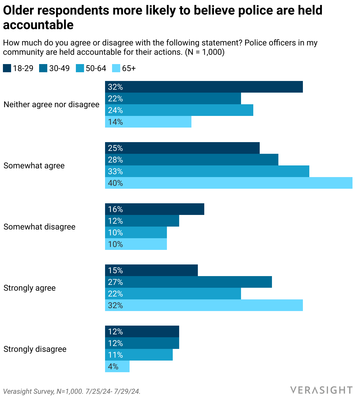 Verasight chart of police accountability perceptions