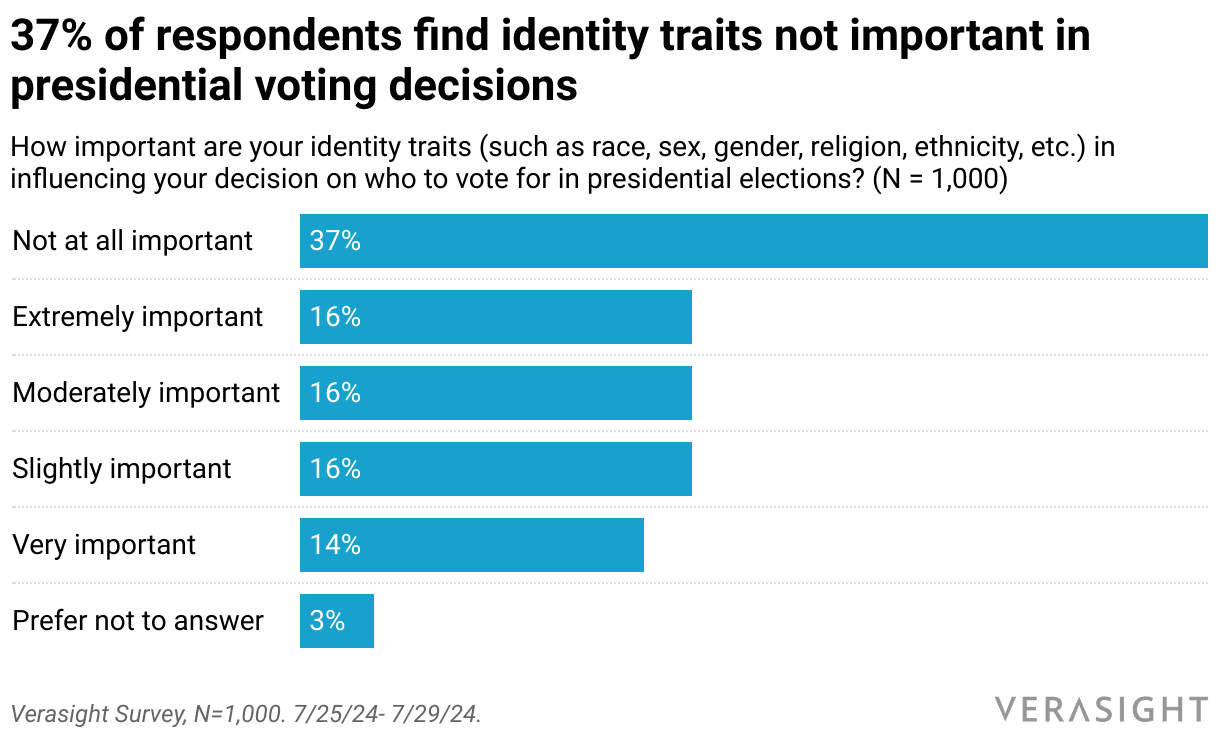 Verasight chart of identity traits in politics