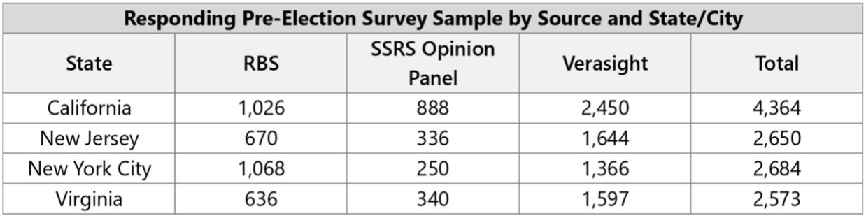 Table showing responding pre-election survey sample by source and state/city. Verasight contributed 7,057 respondents across the key election states.
