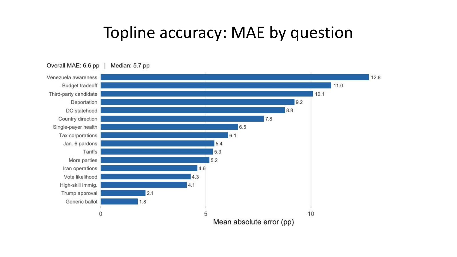 Figure 5. Topline accuracy by question. THESEUS performs best on generic ballot and Trump approval and worst on low-salience, institutional, and tradeoff questions.