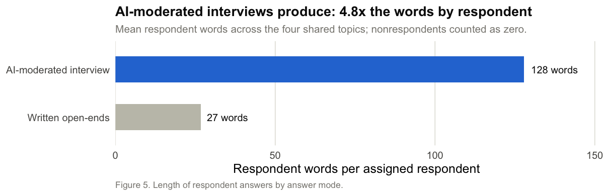 Figure 5. Mean respondent words per assigned respondent: 128 in the AI-moderated interview condition versus 27 in the written open-ends condition.