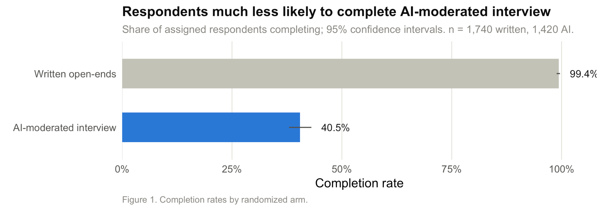 Figure 1. Completion rates by randomized arm: 99.4% in the written open-ends condition versus 40.5% in the AI-moderated interview condition.