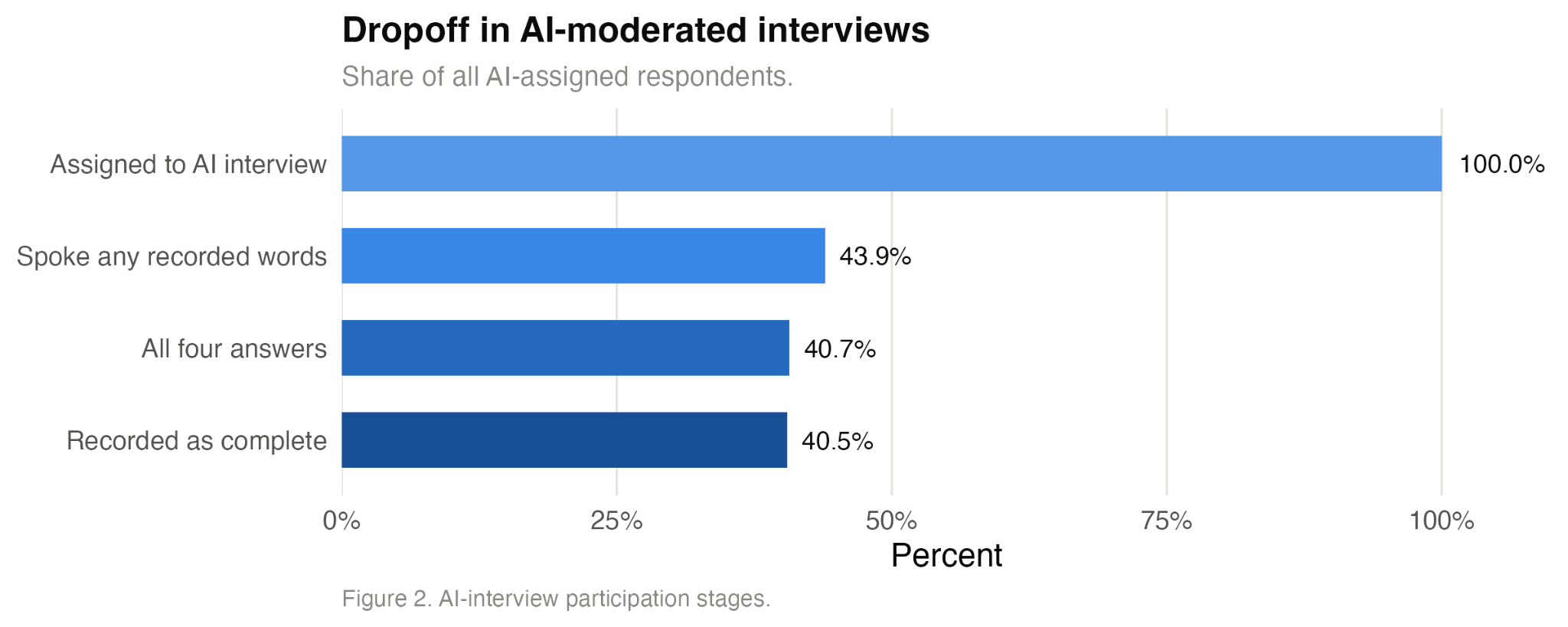 Figure 2. AI-interview participation stages: 100% assigned, 43.9% spoke any recorded words, 40.7% answered all four questions, 40.5% recorded as complete.