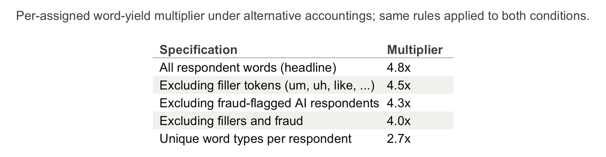 Per-assigned word-yield multiplier under alternative accountings: all respondent words 4.8x, excluding filler tokens 4.5x, excluding fraud-flagged AI respondents 4.3x, excluding fillers and fraud 4.0x, unique word types per respondent 2.7x.
