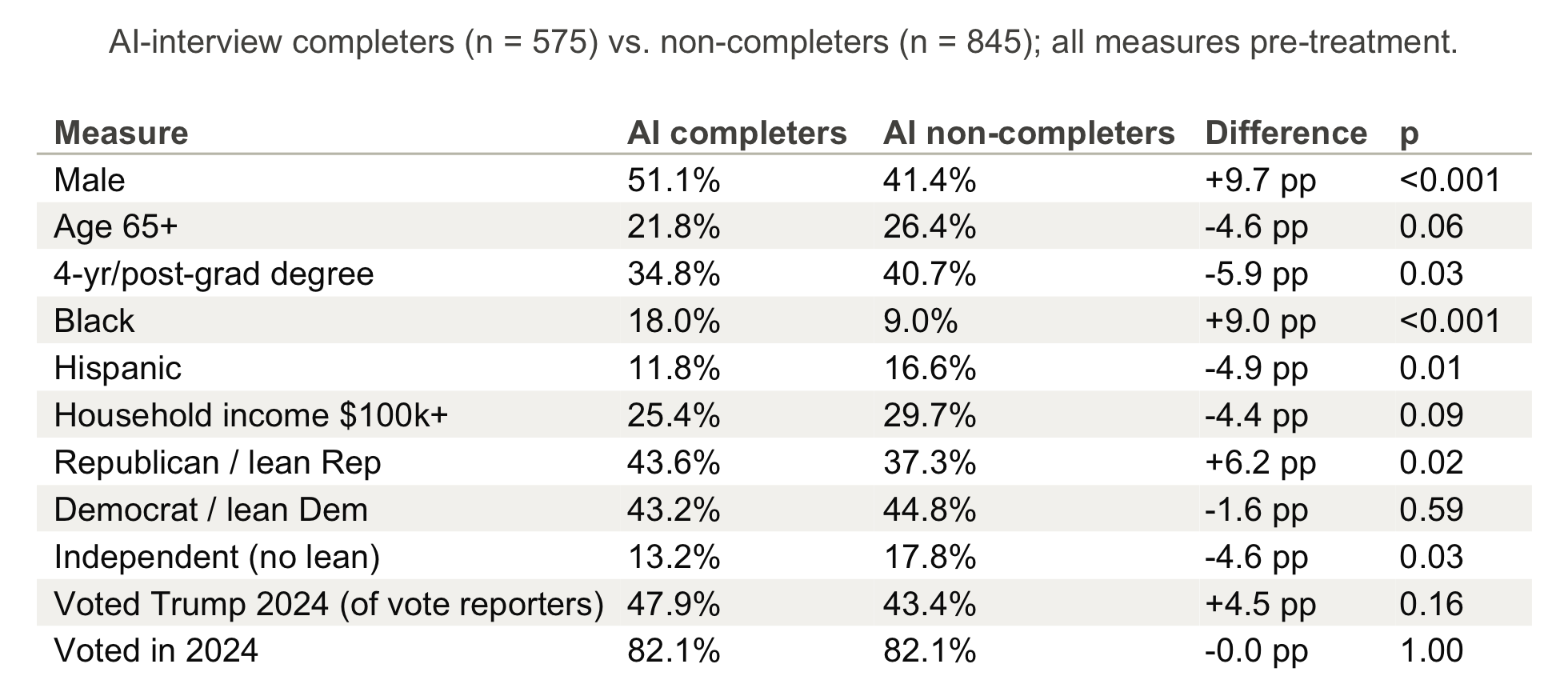 AI-interview completers versus non-completers on pre-treatment measures. Completers are more likely to be male (+9.7 points) and Black (+9.0), less likely to be Hispanic (-4.9), 65 or older (-4.6), degree-holders (-5.9), or from six-figure households (-4.4), and lean 6.2 points more Republican.