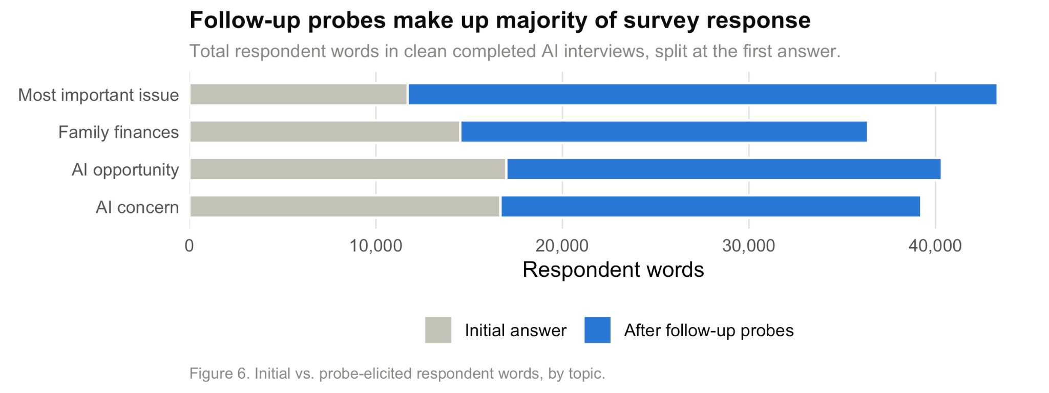 Figure 6. Respondent words in clean completed AI interviews, split at the first answer, by topic. Follow-up probes account for the majority of words on all four topics.
