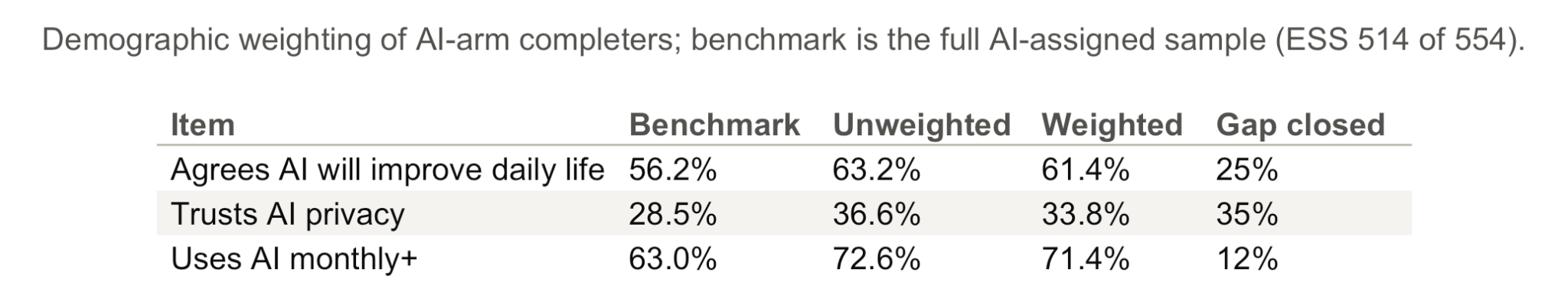 Demographic weighting of AI-arm completers against the full AI-assigned sample. Agreement that AI will improve daily life: benchmark 56.2%, unweighted 63.2%, weighted 61.4%, gap closed 25%. Trusts AI privacy: 28.5%, 36.6%, 33.8%, gap closed 35%. Uses AI monthly or more: 63.0%, 72.6%, 71.4%, gap closed 12%.