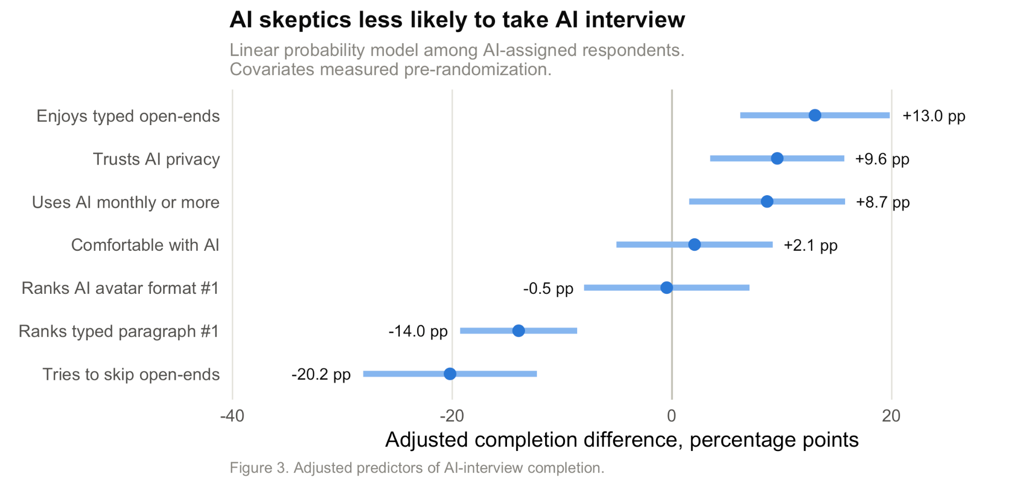 Figure 3. Adjusted predictors of AI-interview completion, in percentage points: enjoys typed open-ends +13.0, trusts AI privacy +9.6, uses AI monthly or more +8.7, comfortable with AI +2.1, ranks AI avatar format first -0.5, ranks typed paragraph first -14.0, tries to skip open-ends -20.2.