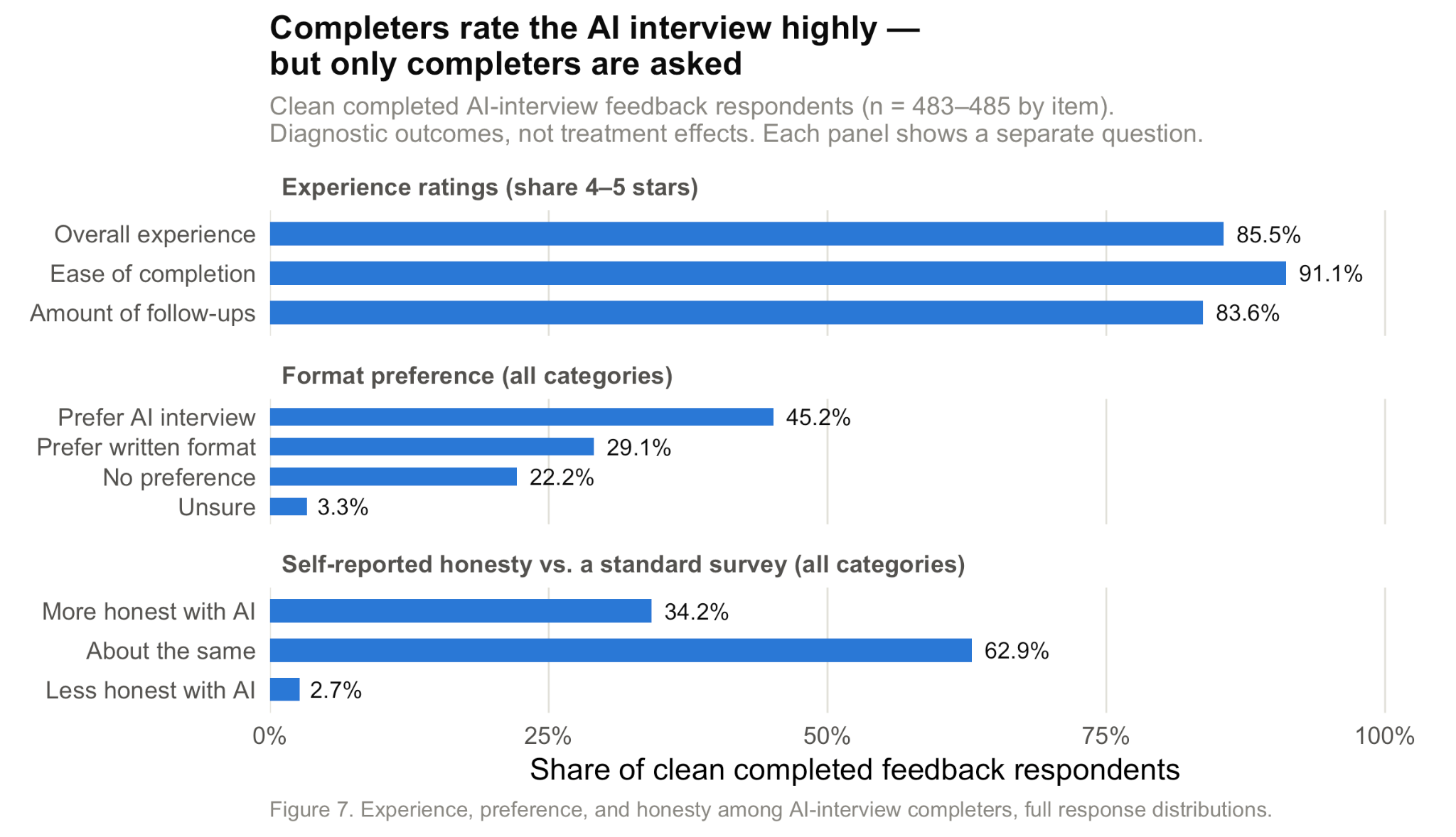 Figure 7. Among AI-interview completers: 85.5% rated the overall experience 4 or 5 of 5, 91.1% rated it easy, 83.6% approved of the amount of follow-ups; 45.2% preferred the AI interview, 29.1% the written format, 22.2% no preference, 3.3% unsure; 34.2% said they were more honest with AI, 62.9% about the same, 2.7% less honest.