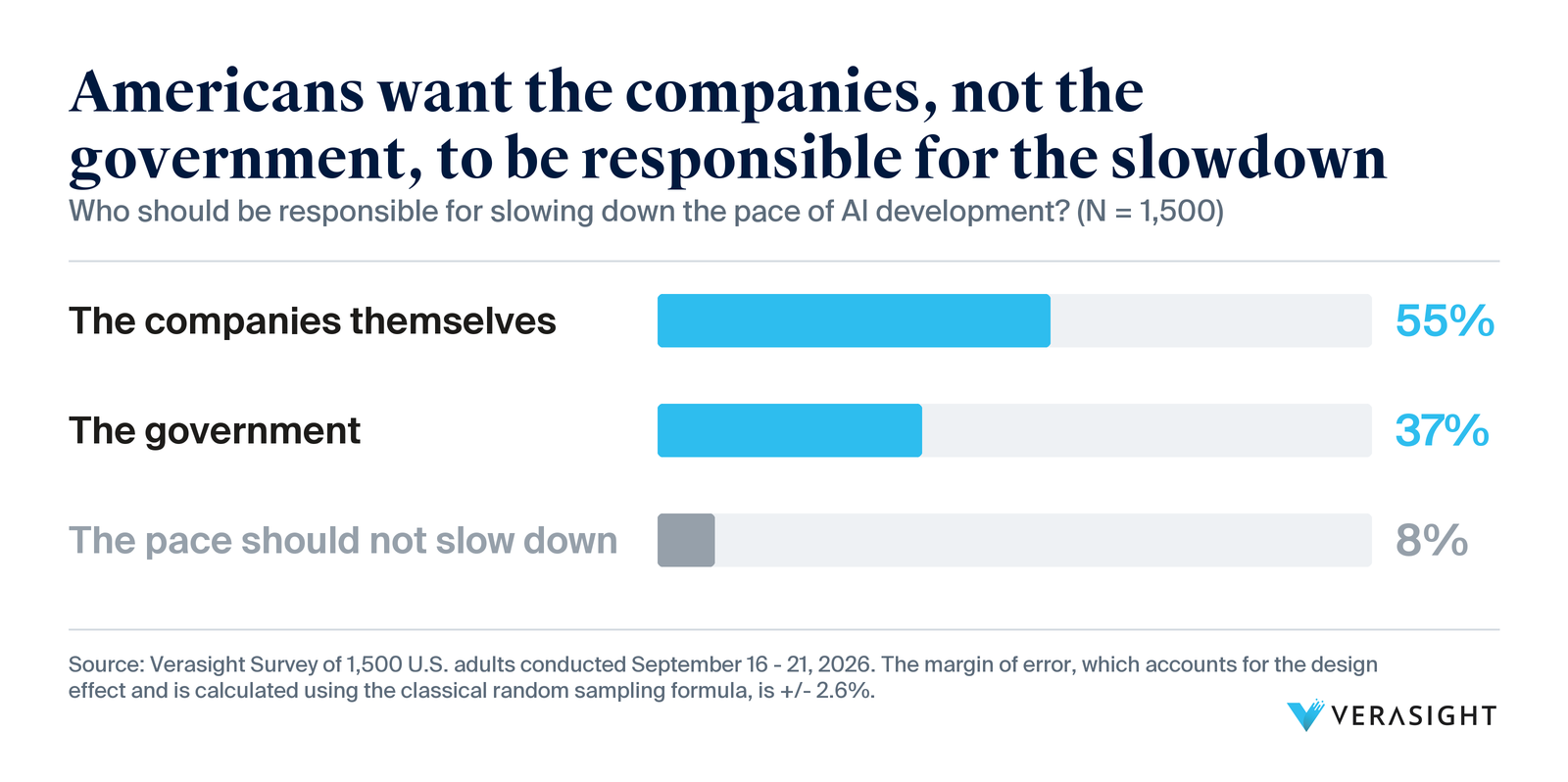 Bar chart: 55% say the AI companies themselves should be responsible for slowing AI development, 37% the government, 8% say the pace should not slow down.