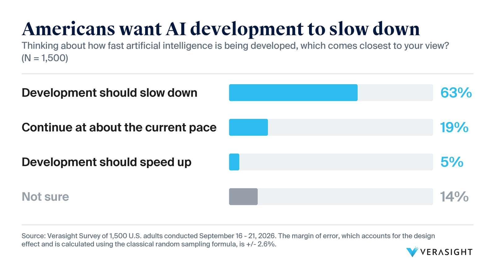 Bar chart: 63% say AI development should slow down, 19% continue at about the current pace, 5% speed up, 14% not sure.