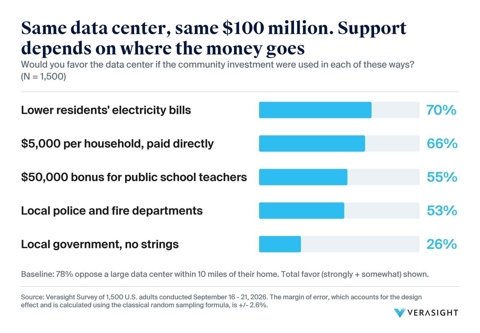 Bar chart of support for a nearby data center with a $100 million community investment: 70% if it lowers electricity bills, 66% if paid as $5,000 per household, 55% for a teacher bonus, 53% for police and fire, 26% for local government with no strings.