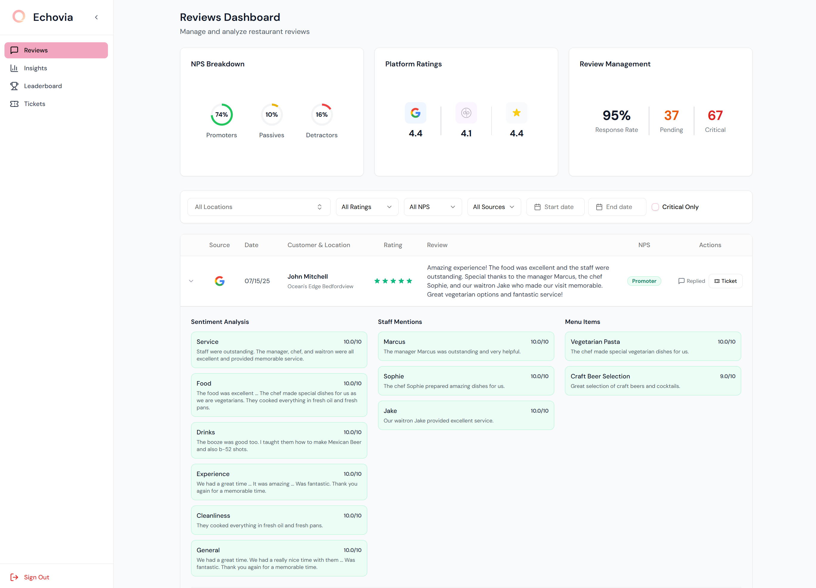 Restaurant review analytics dashboard - Echovia AI platform for hospitality customer experience Echovia restaurant review management dashboard showing AI sentiment analysis, Google and Yelp review monitoring, guest satisfaction analytics, and revenue performance metrics for hospitality businesses