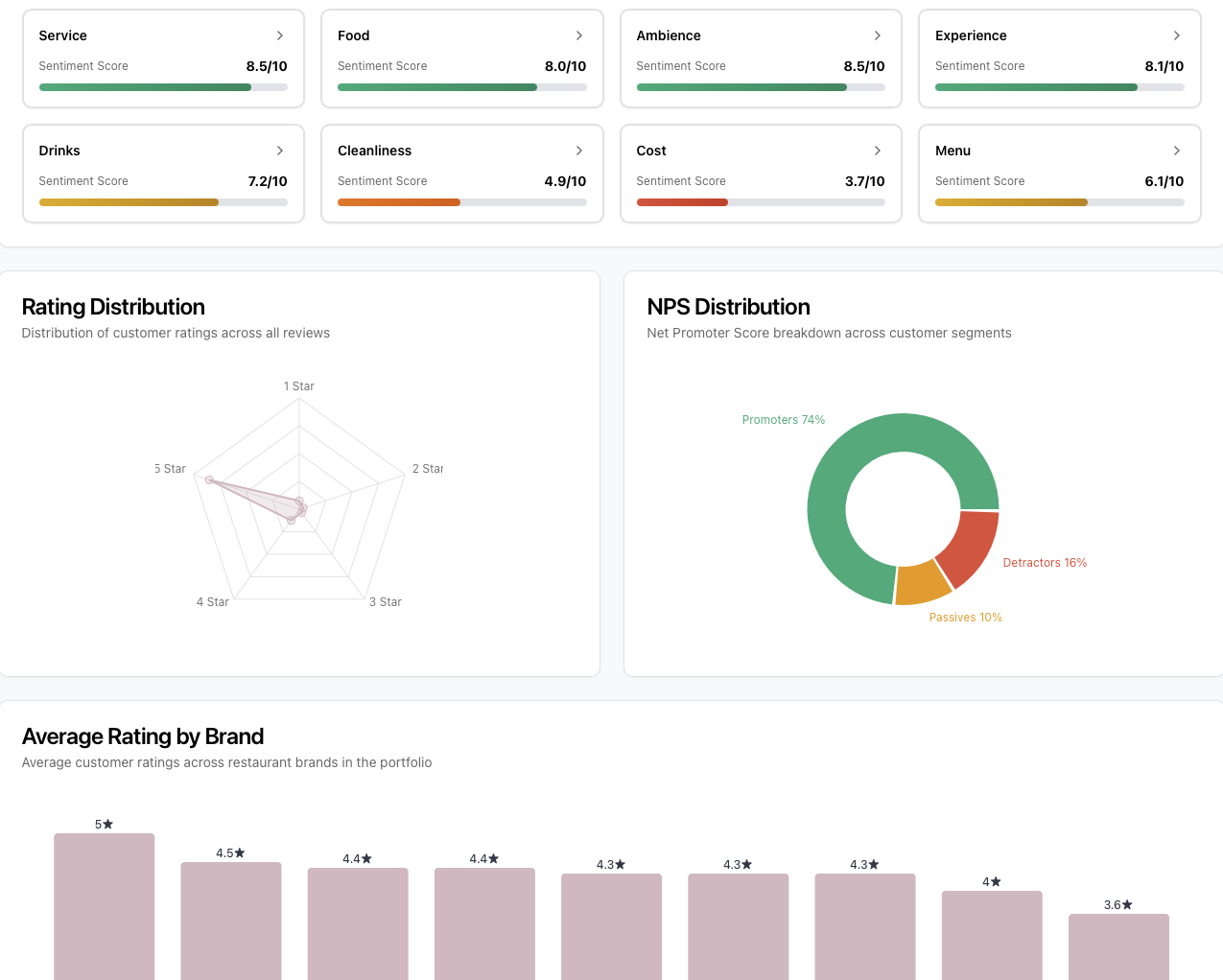 Restaurant analytics dashboard - sentiment analysis, NPS tracking, and performance metrics by Echovia Echovia restaurant analytics dashboard showing comprehensive sentiment analysis breakdown by service categories, real-time NPS tracking with promoters and detractors, and multi-location performance insights for restaurant chains