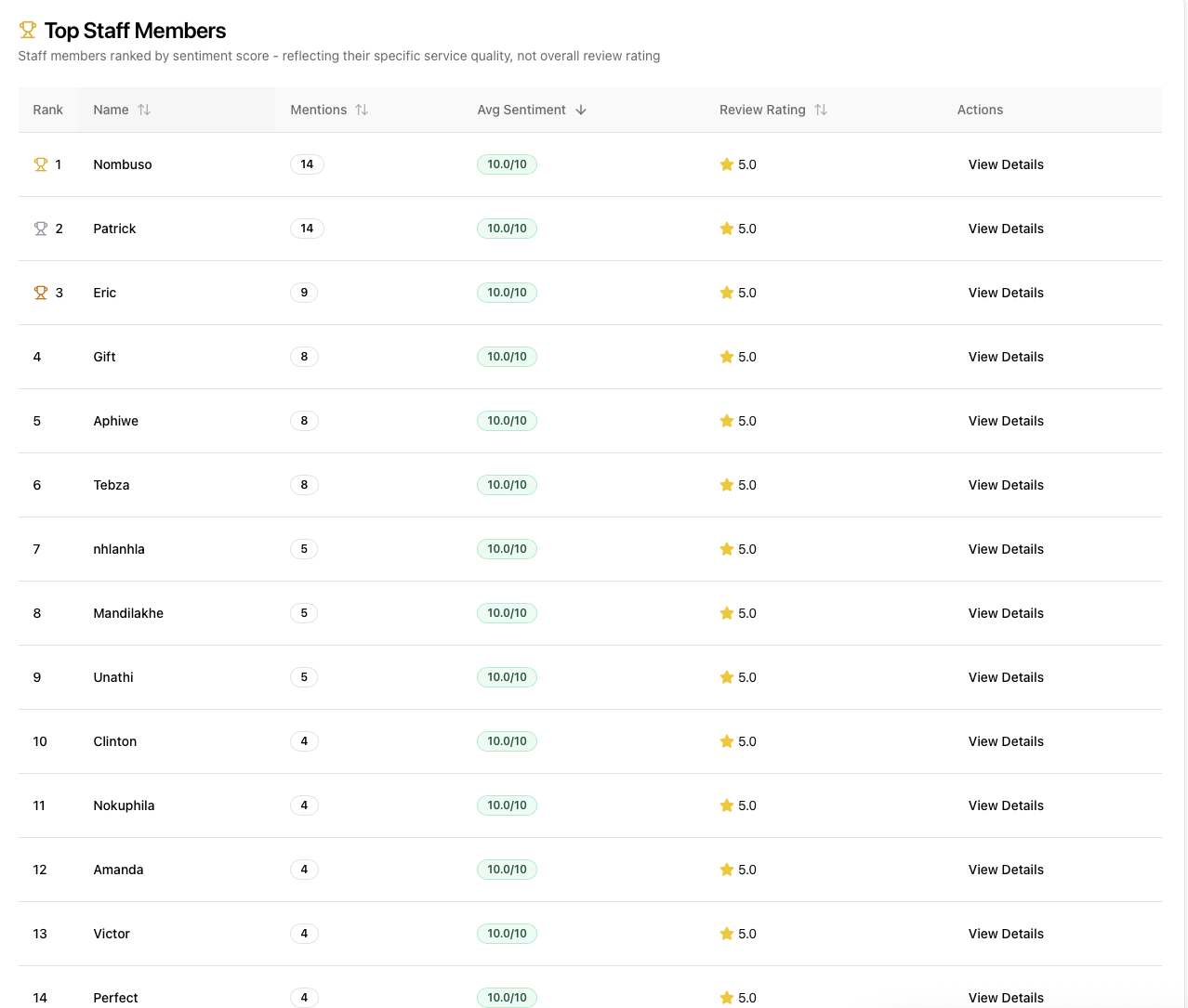 Restaurant staff performance tracking dashboard - employee analytics and leaderboards by Echovia Echovia restaurant staff performance leaderboard dashboard showing individual employee rankings based on customer feedback scores, performance trends tracking, and staff mention analytics for restaurant team management