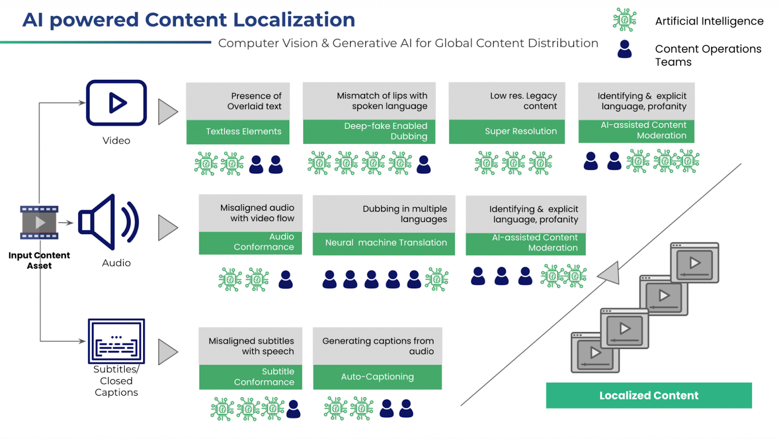 Global Video Content Localization