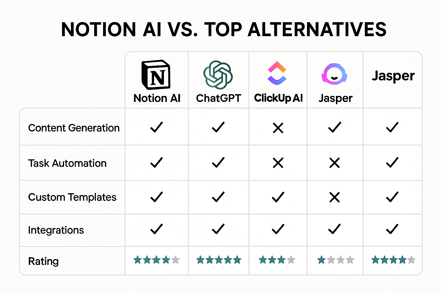 Notion AI vs Top Alternatives
