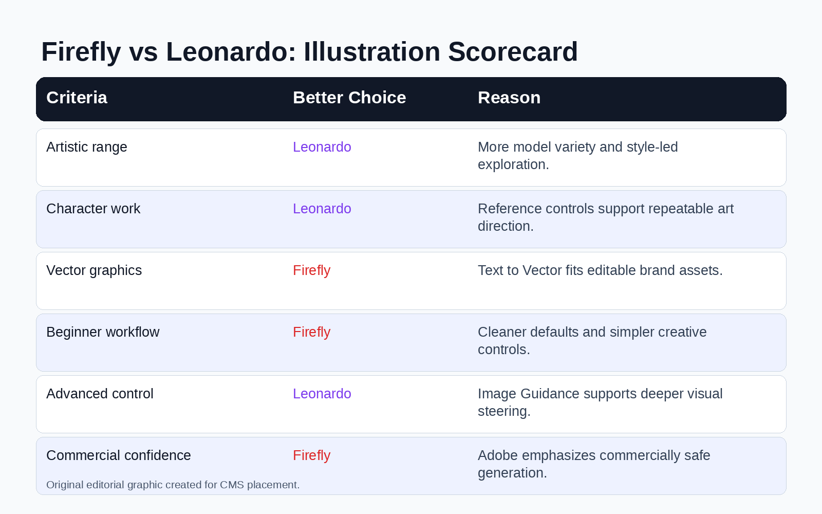AI illustration evaluation scorecard comparing Firefly and Leonardo.
