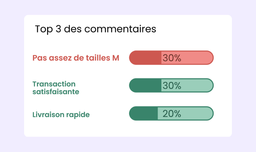 Tableau de bord d'analyse de sentiments et top thématiques des commentaires clients.