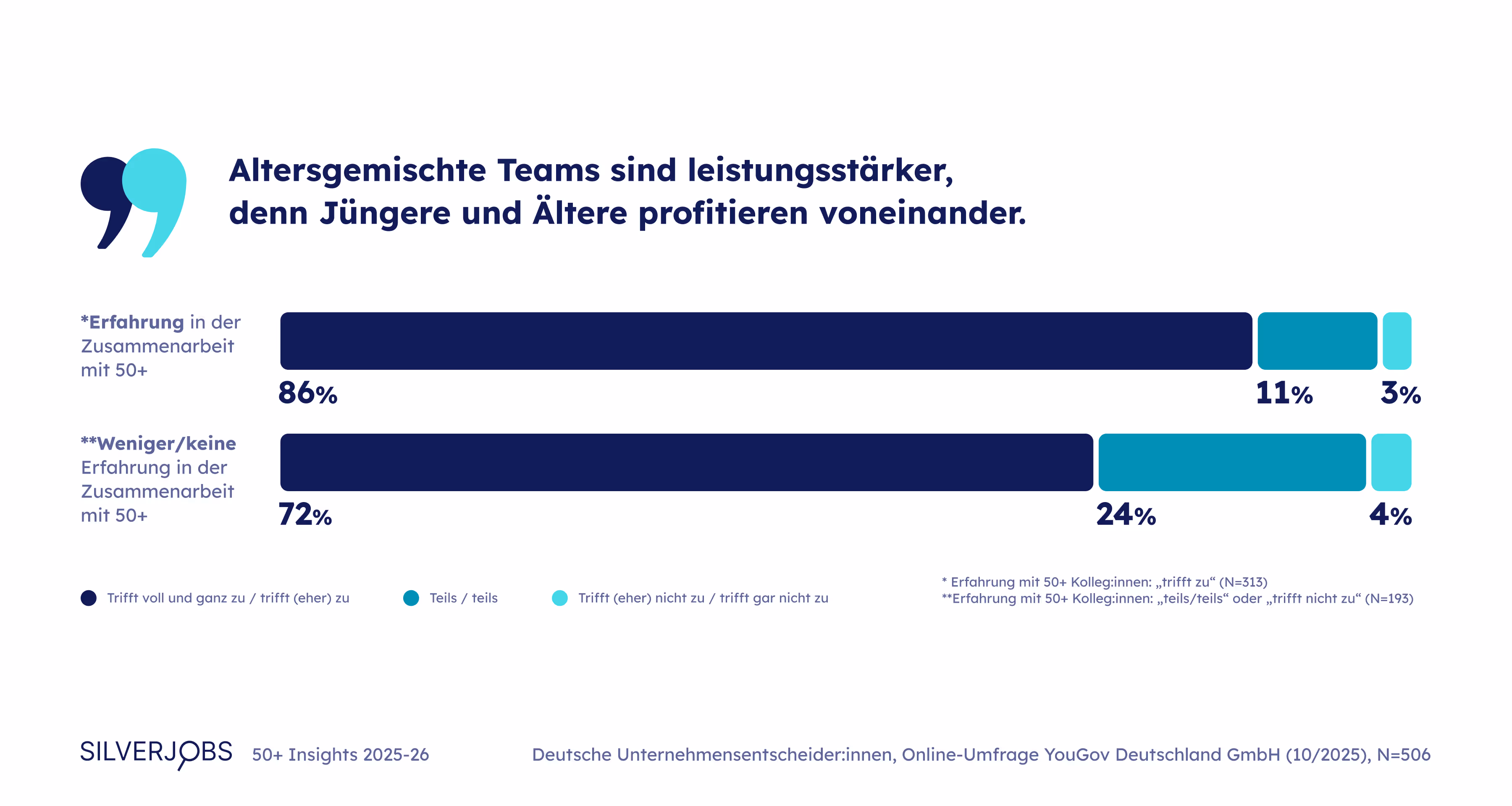 Silverjobs 50+ Insights 2025-26