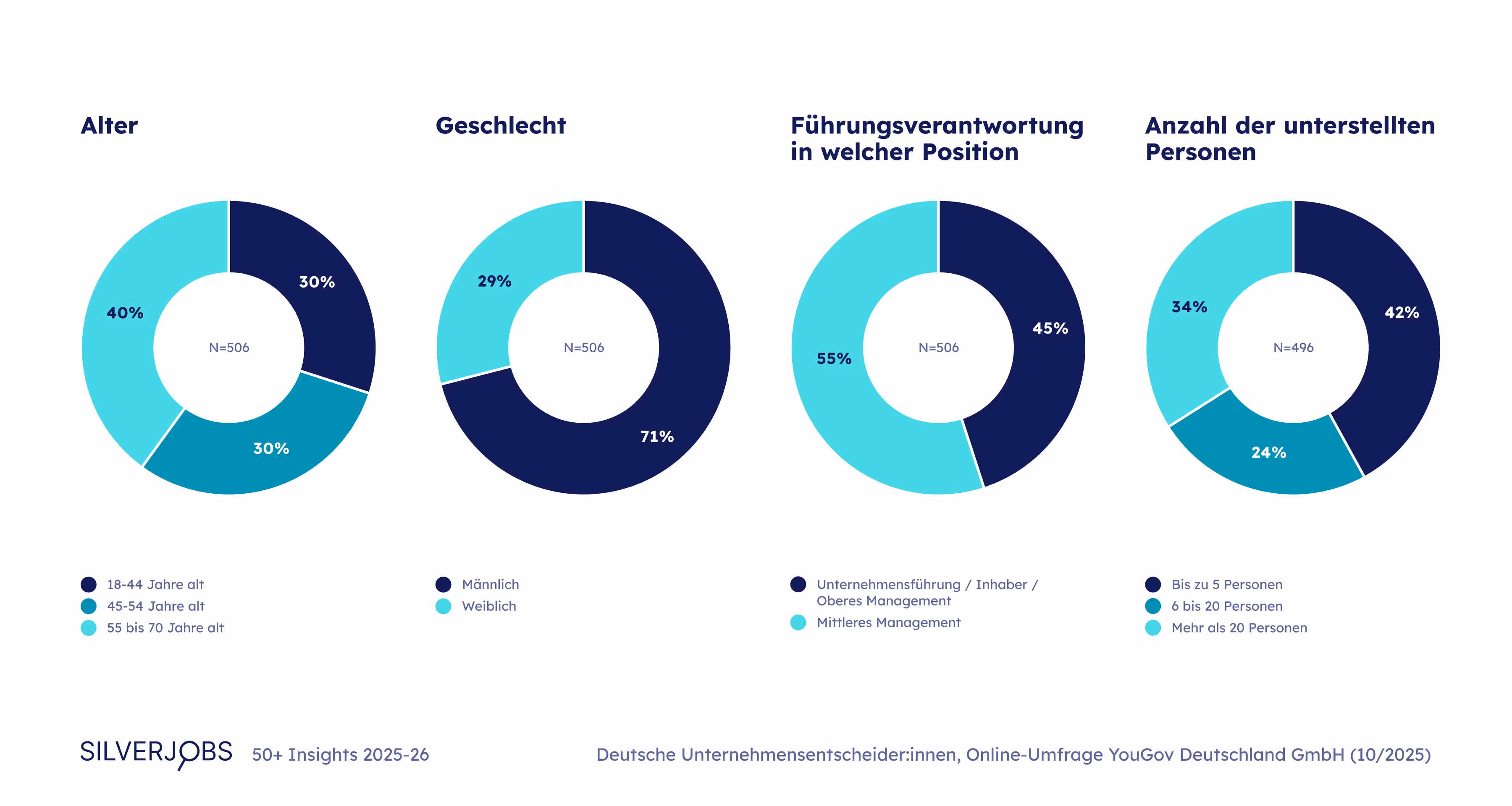 Silverjobs 50+ Insights 2025-26