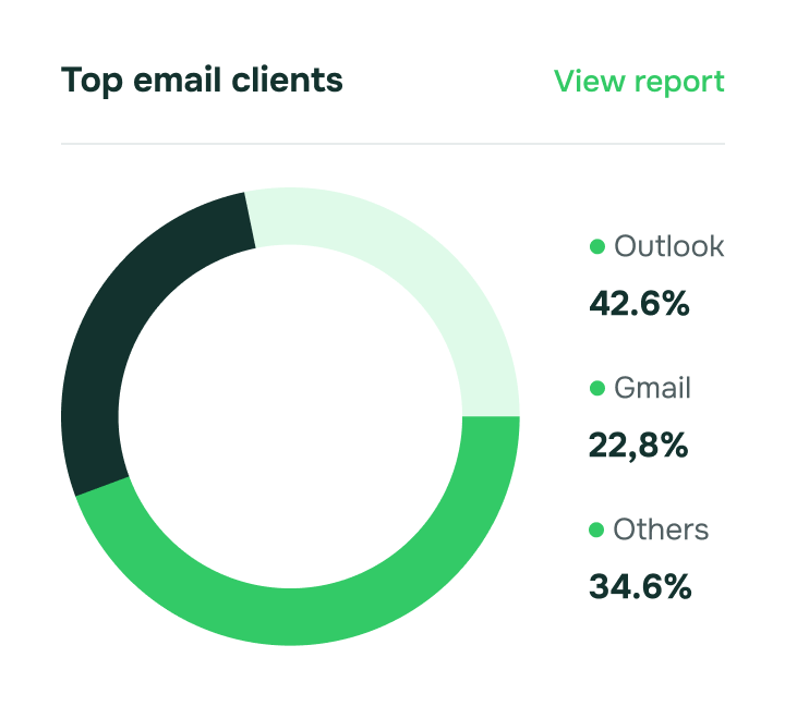 Chart Card - Emailstudio X Webflow Template