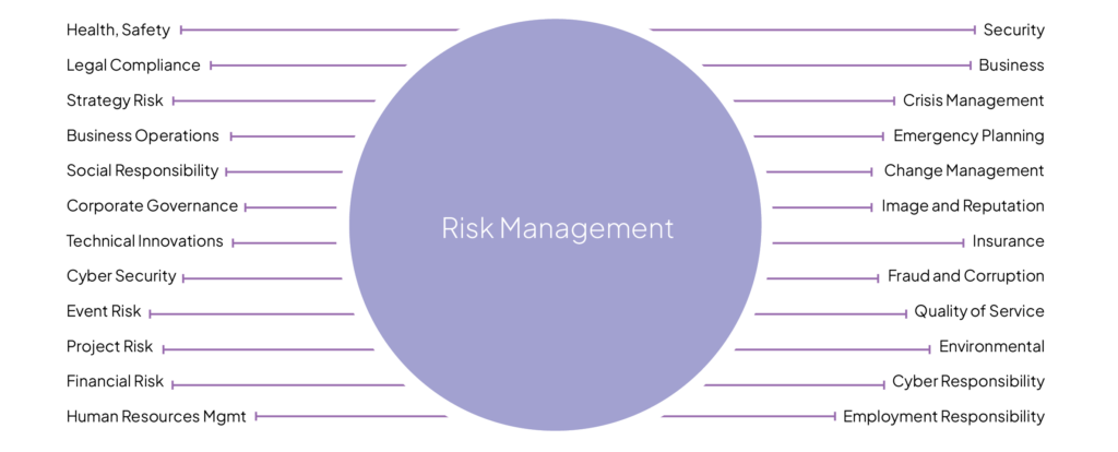 Venue Risk Management Diagram