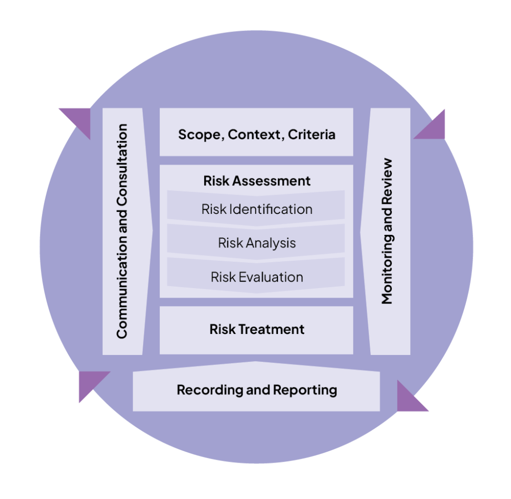 Event Risk Management Process