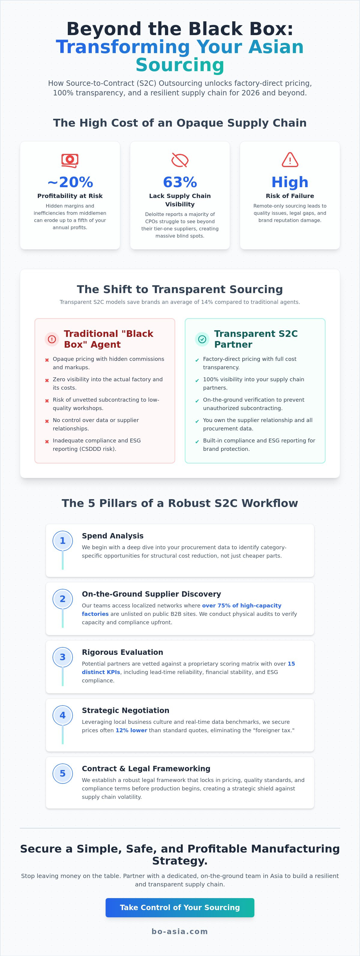 Source to contract outsourcing