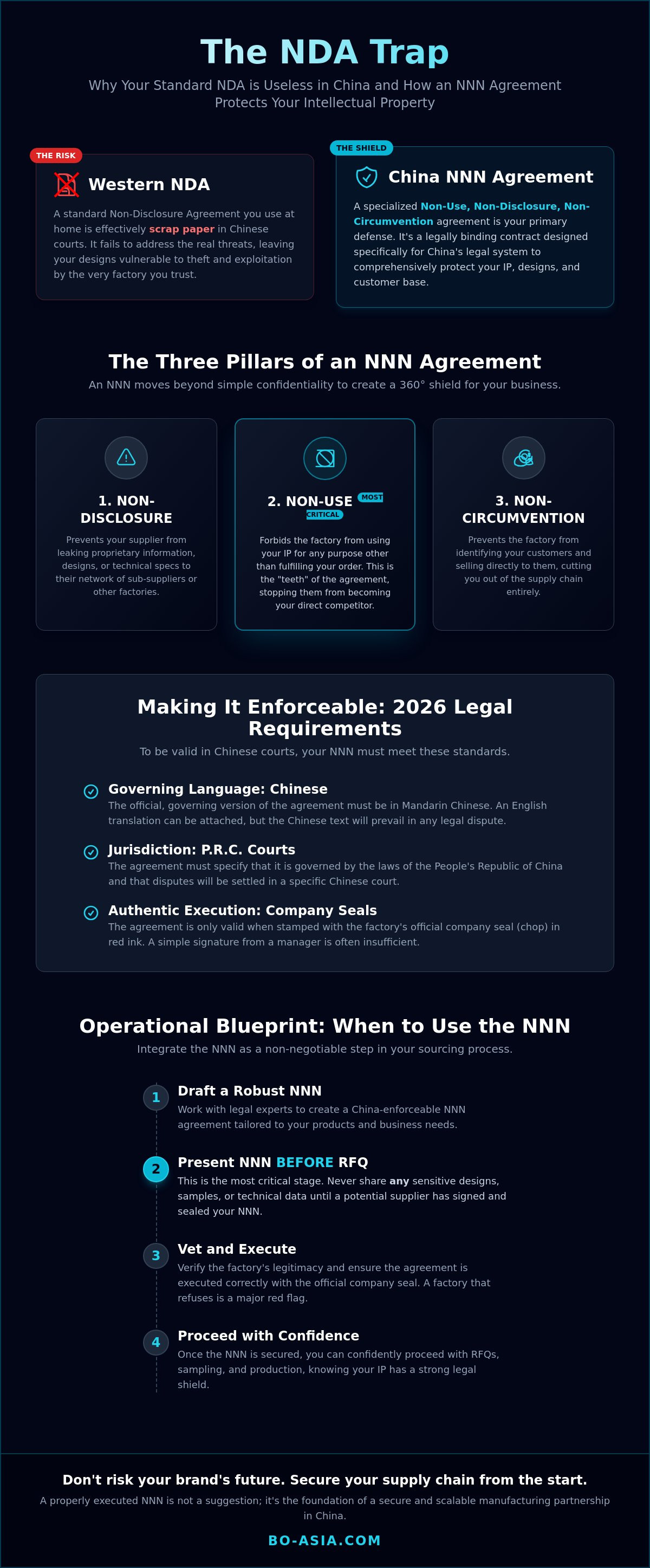 What is an NNN agreement for China