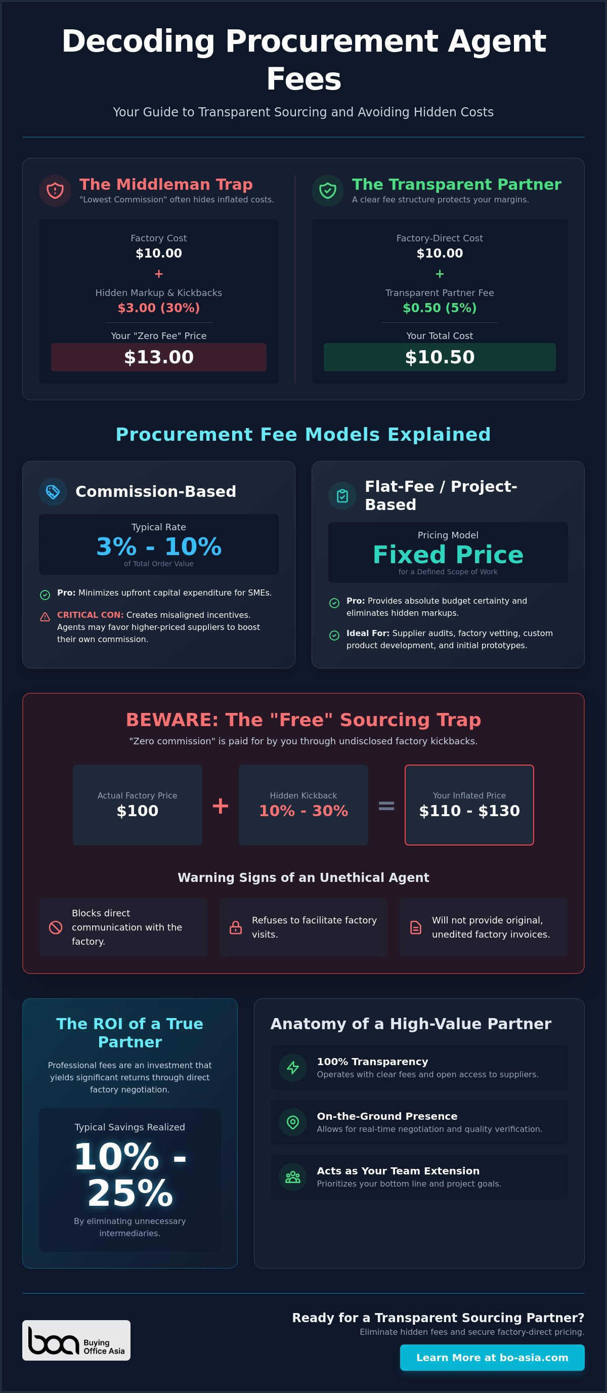 How much do procurement agents charge