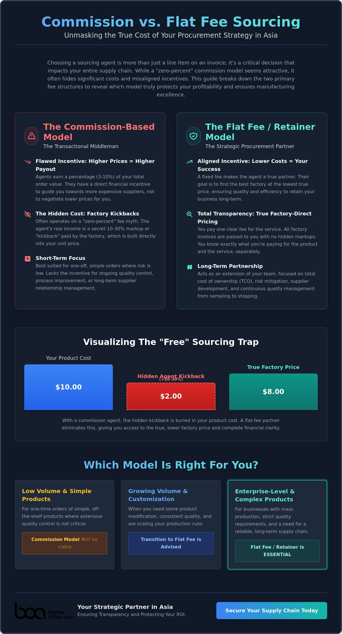 Commission vs flat fee sourcing agent