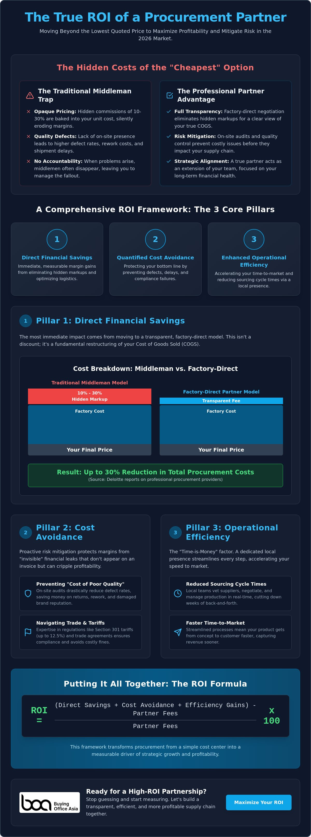 Calculating ROI of a procurement partner