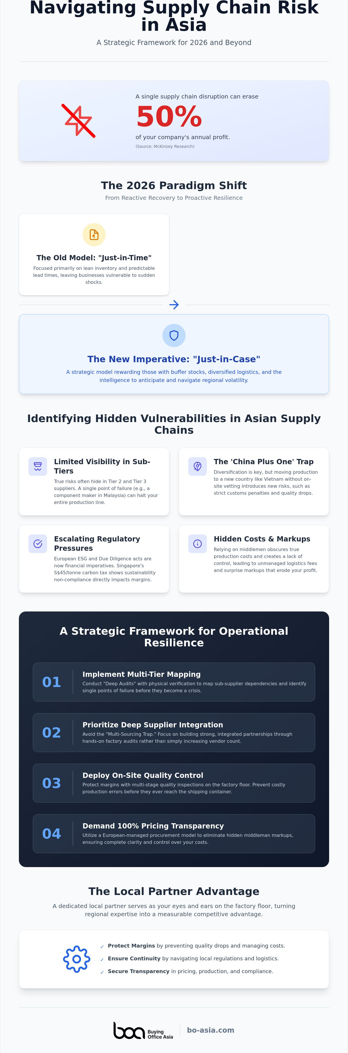 Supply chain risk management strategies Asia