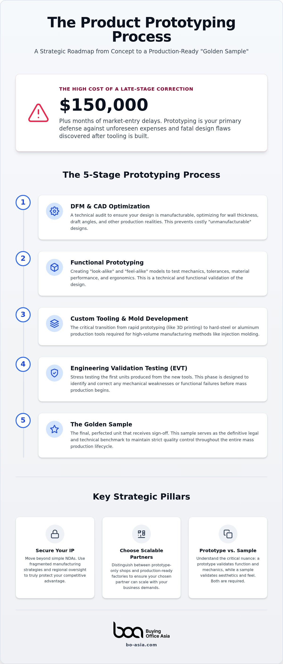 Product Prototyping Process with Asian Manufacturers