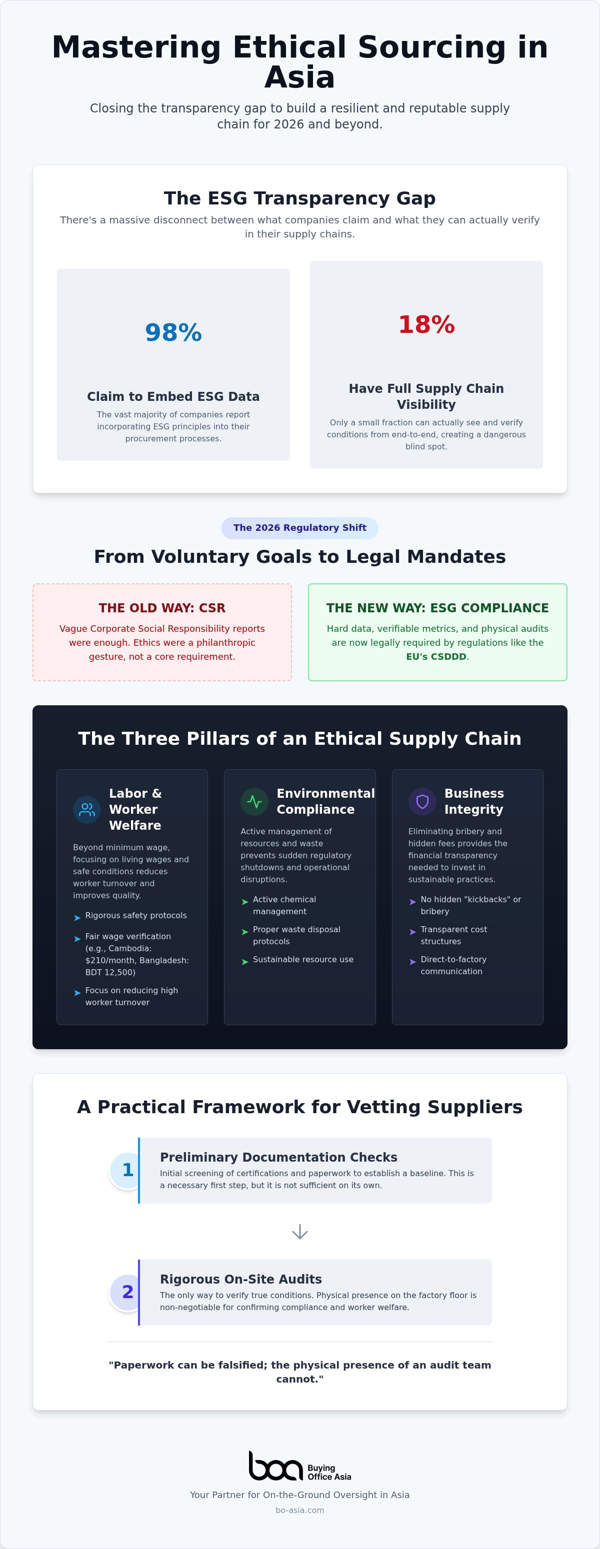 Ethical sourcing in Asia
