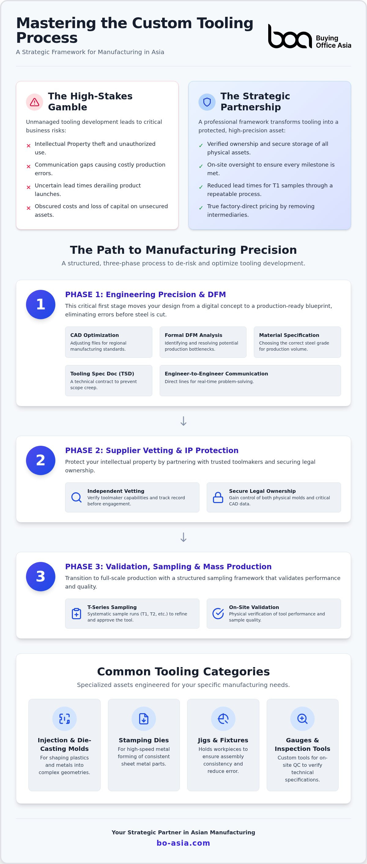 Custom tooling development process