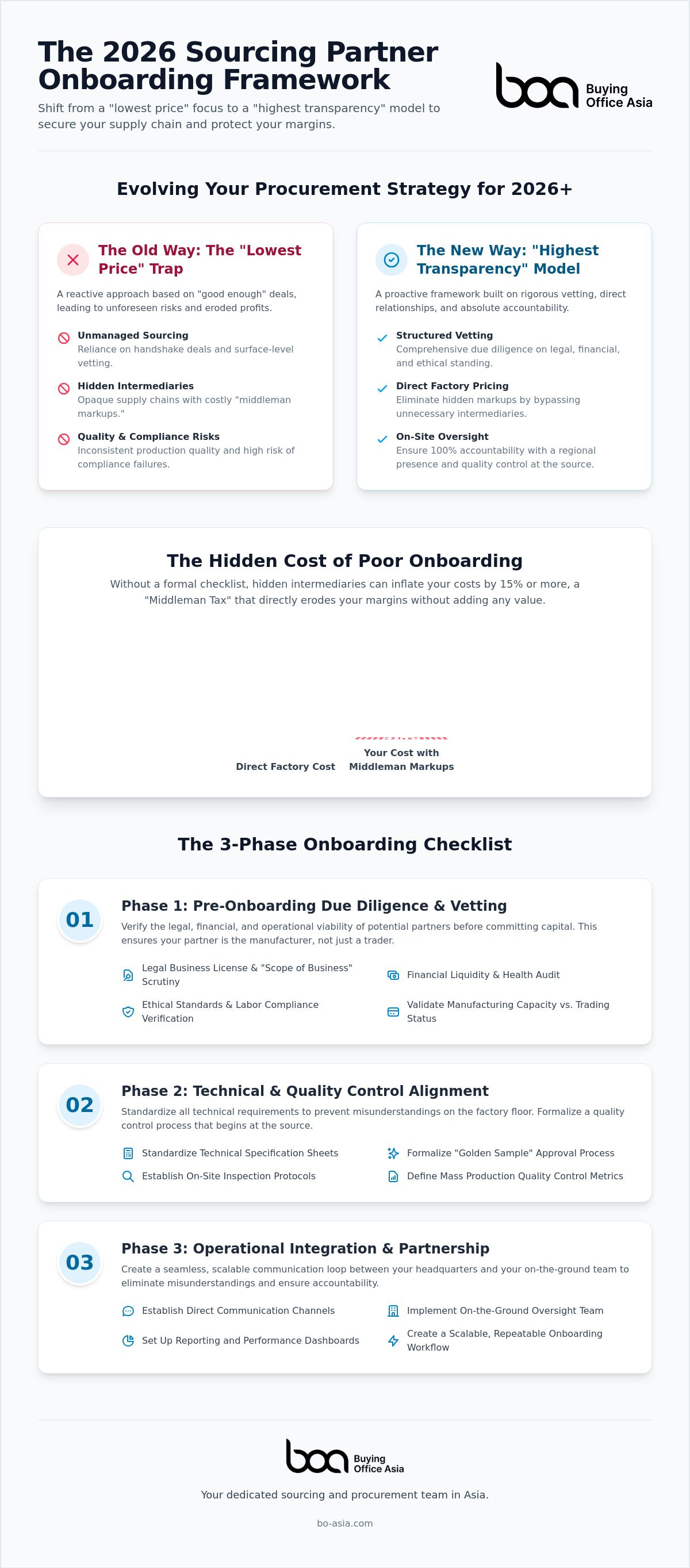 Onboarding a new sourcing partner checklist